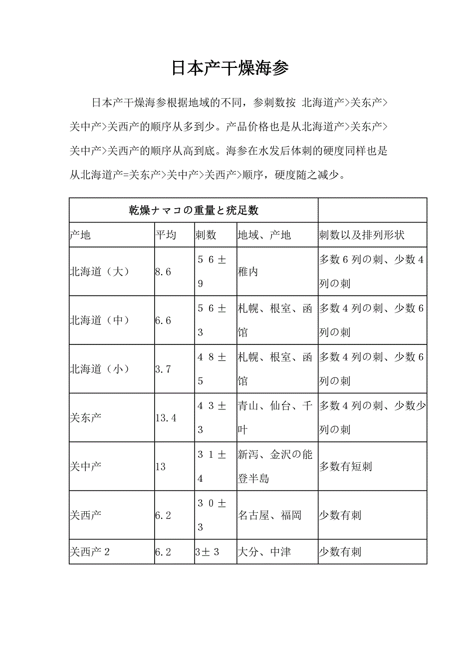 日本海参分布_第1页