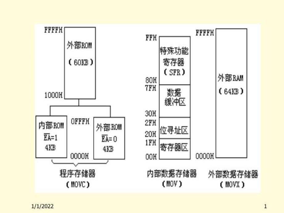 单片机基础总复习课件_第1页