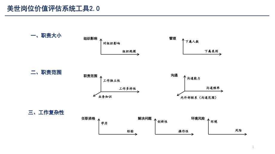 美世岗位价值评估工具ppt课件_第1页