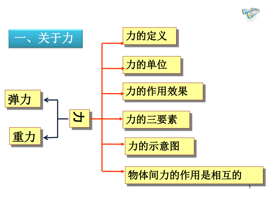 八年级物理下册期中考试复习 ppt课件_第1页