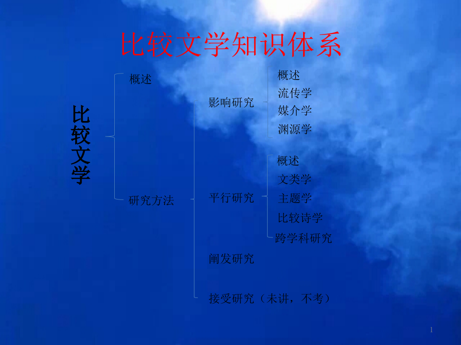 《比較文學(xué)概論》復(fù)習(xí)筆記ppt課件_第1頁