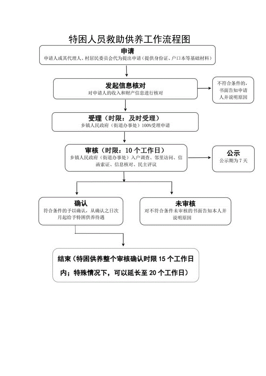 特困人员救助供养工作流程图_第1页