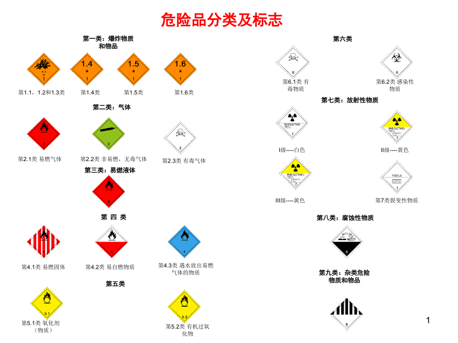 危险品分类及标志解读ppt课件_第1页