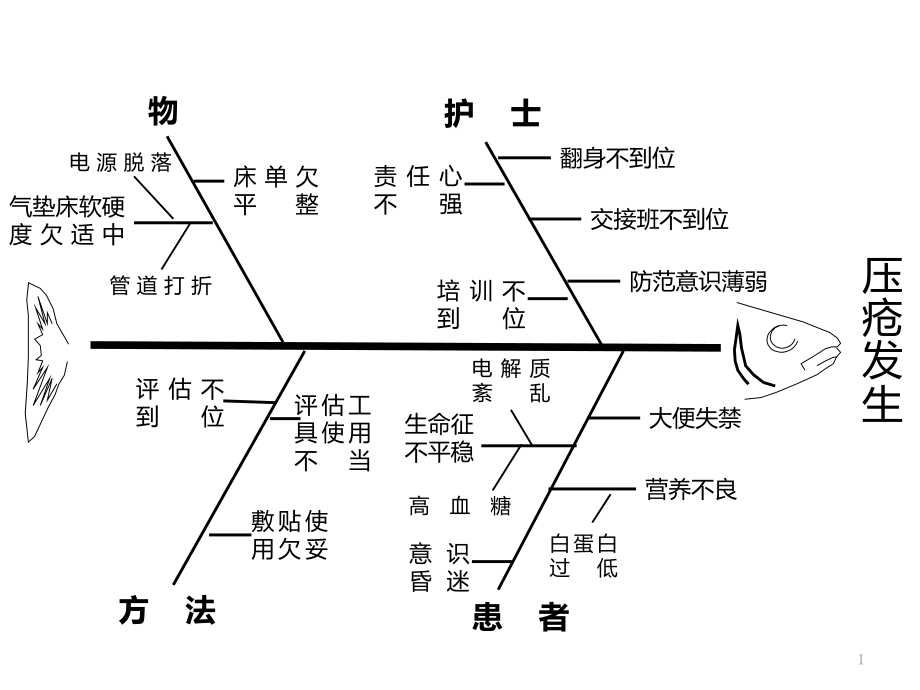 压疮鱼骨图ppt课件_第1页