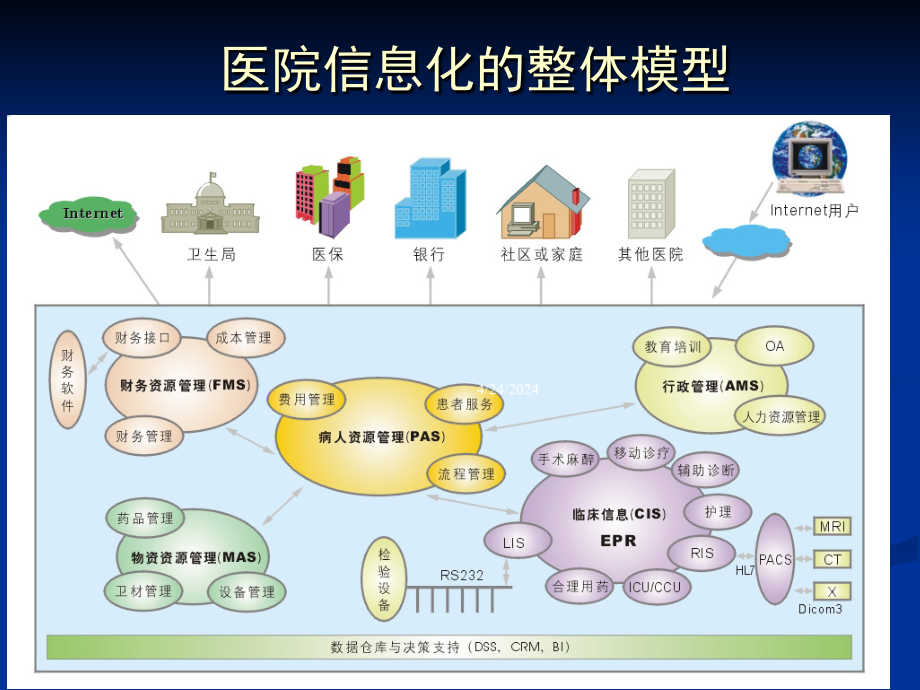 HIS各子系统流程图拓扑图课件_第1页