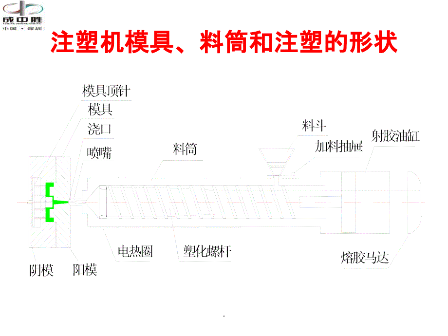 注塑机过程控制流程图PPT课件_第1页