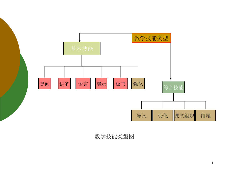 微格教学技能分析ppt课件_第1页