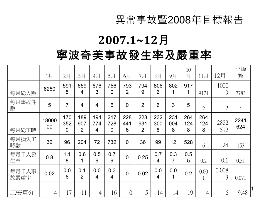 08年工安目标ppt课件_第1页