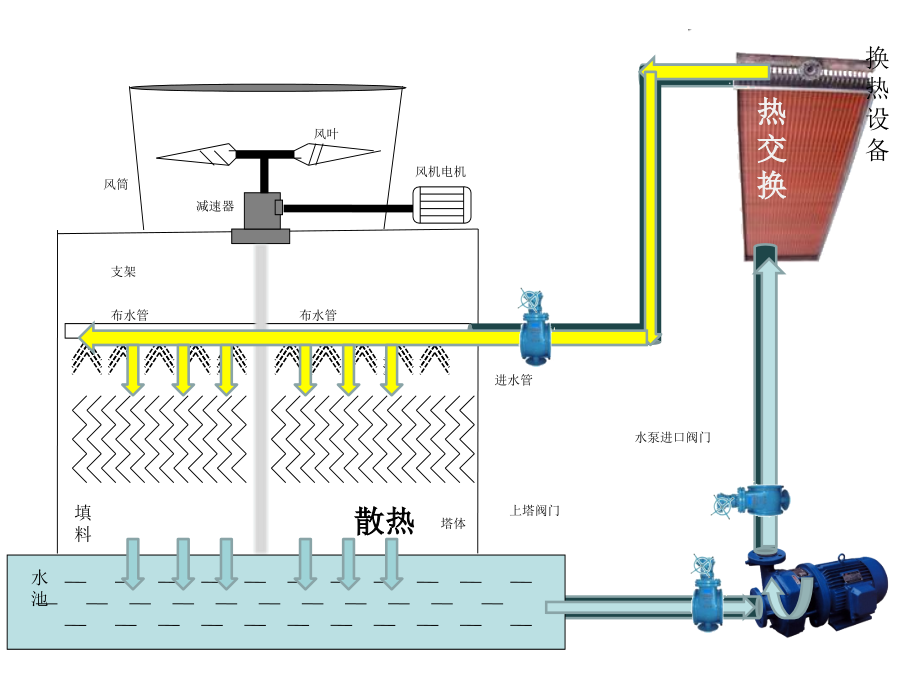 冷却塔循环水系统动画示意图ppt课件_第1页