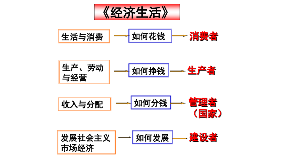 教版必修一高一政治人经济生活11《揭开货币的神秘面纱》课件_第1页