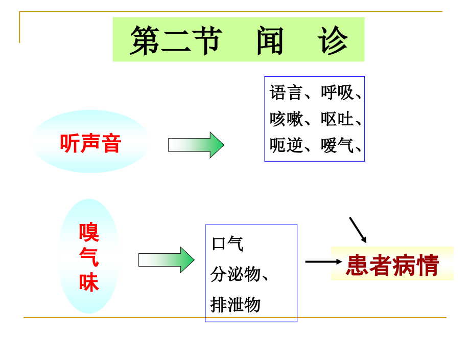 中医学：闻诊问诊切诊课件_第1页