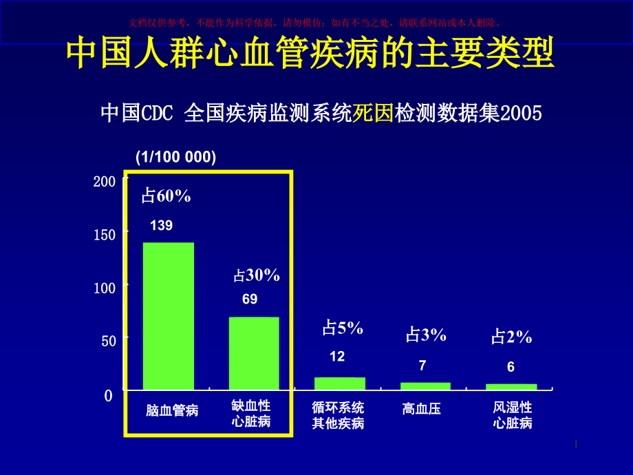 房颤卒中预防的—现状和未来培训课件_第1页