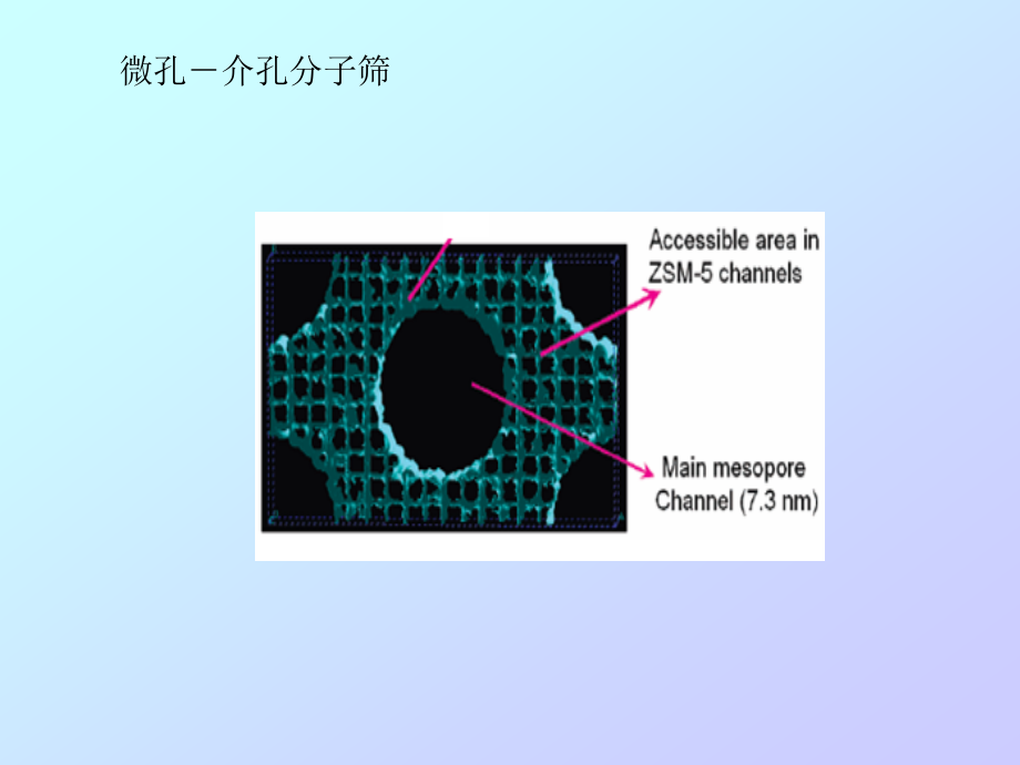 微孔-介孔分子筛课件_第1页