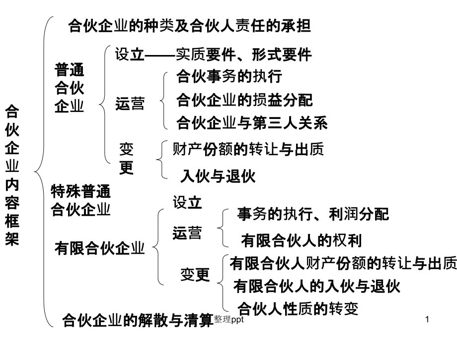 《合伙企業(yè)》課件_第1頁