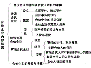 《合伙企業(yè)》課件