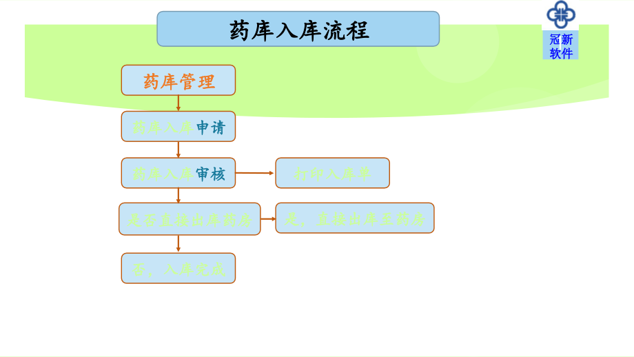 医学ppt课件冠新His使用操作流程图_第1页