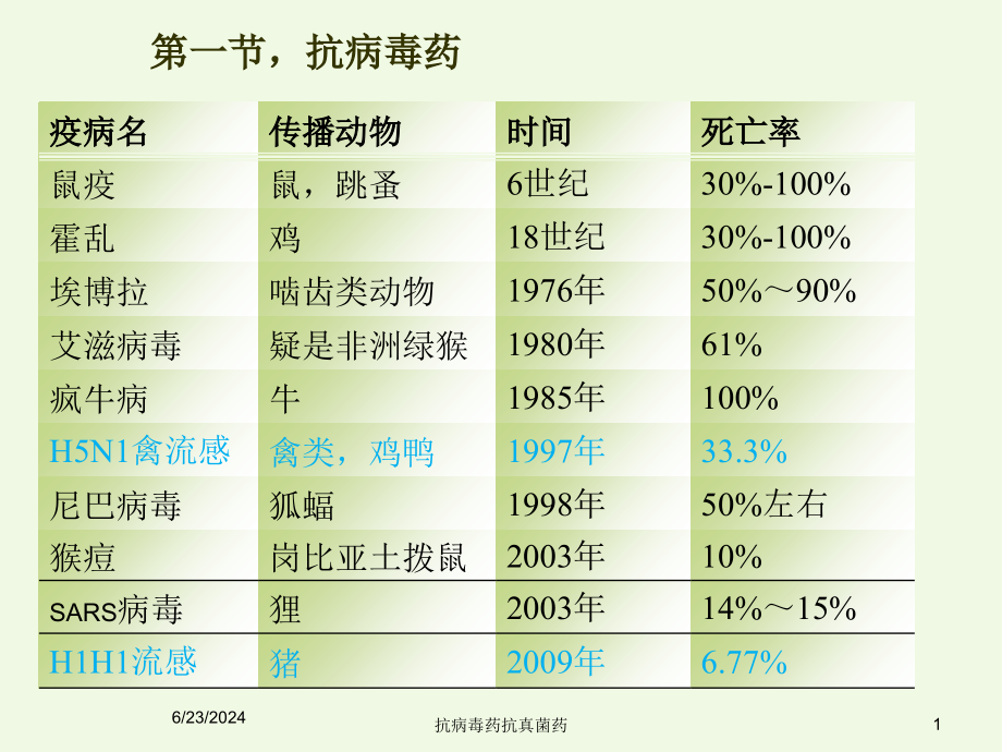 抗病毒药抗真菌药培训课件_第1页