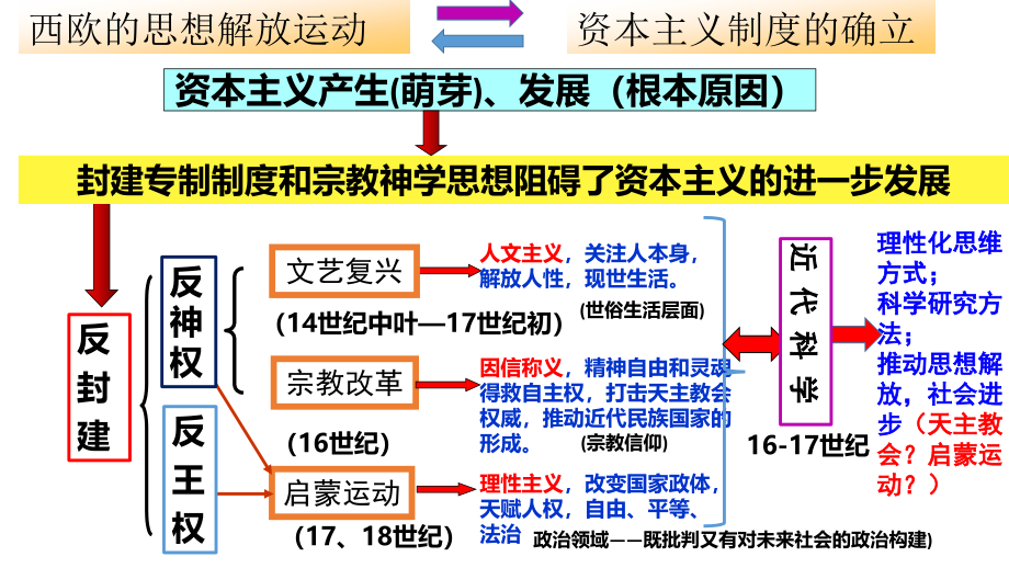 人教部编版《资本主义制度的确立》ppt课件_第1页