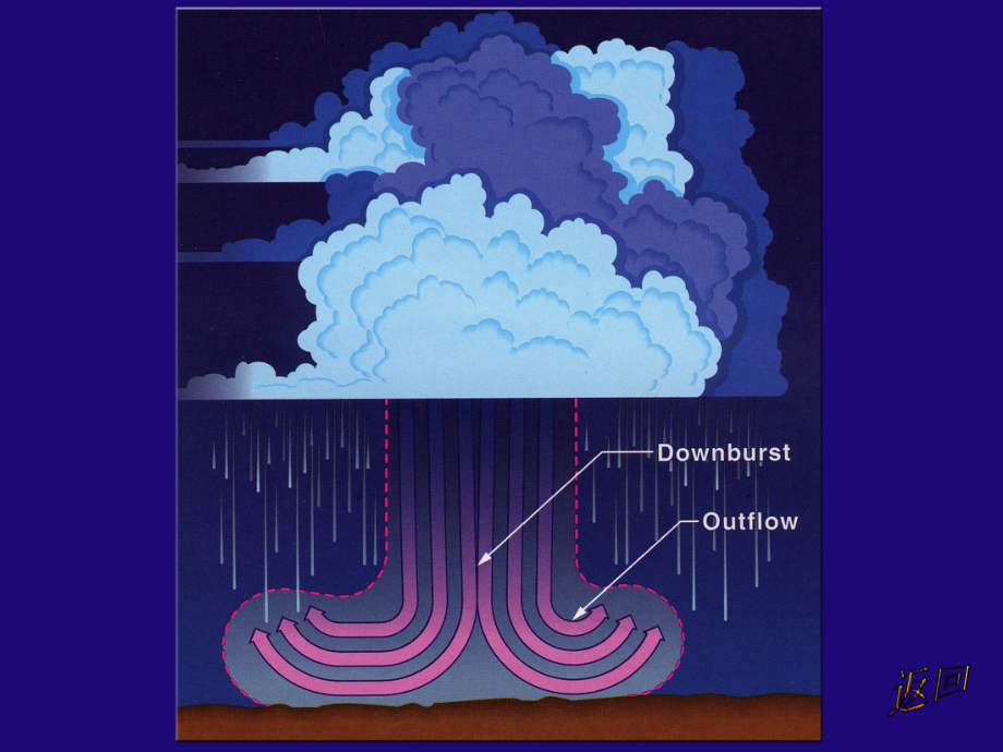 民航电子设备——第13章预警型风切变探测系统课件_第1页