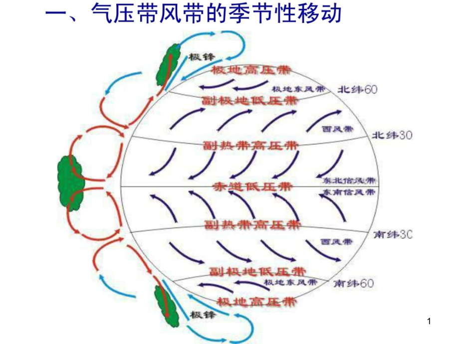 气压带风带的季节性移动和东亚南亚季风的形成课件_第1页