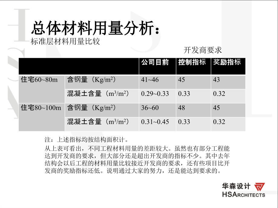 控制结构含钢量及混凝土用量设计措施(华森)课件_第1页