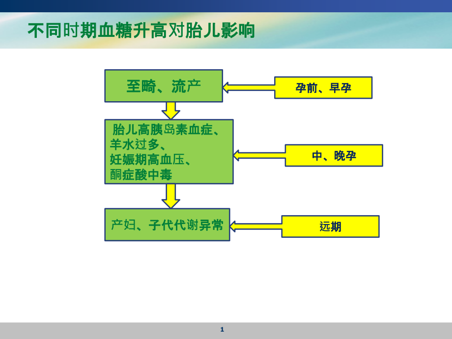 医学ppt课件提高住院糖尿病孕妇血糖监测的依从性PDCA_第1页