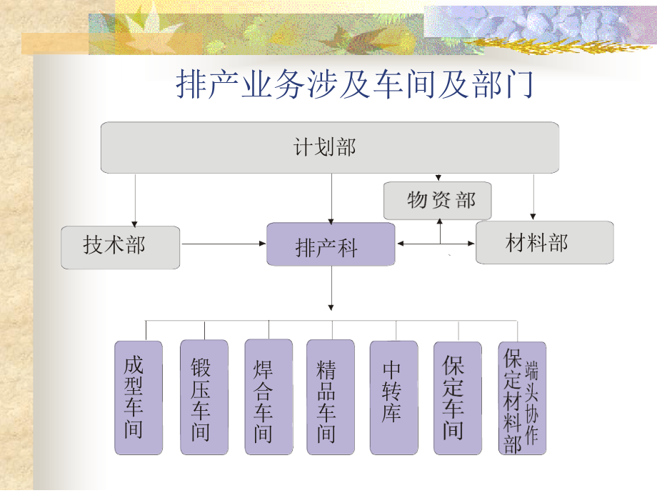 排产业务涉及车间及部门46课件_第1页