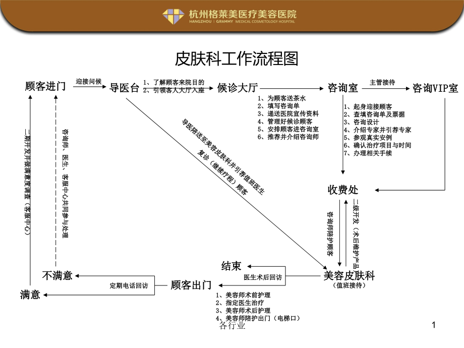 整形医院科室流程图课件_第1页