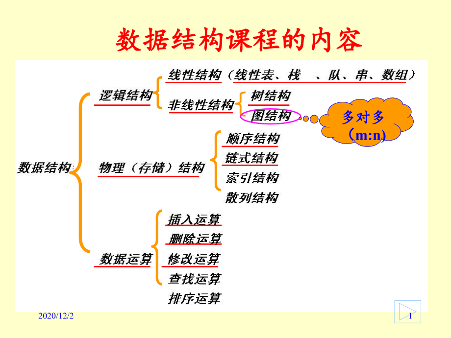 数据结构-第7章图-课件_第1页