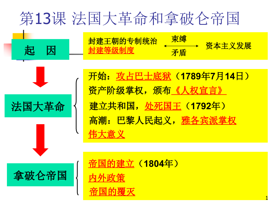 法国大革命和拿破仑帝国课件_第1页