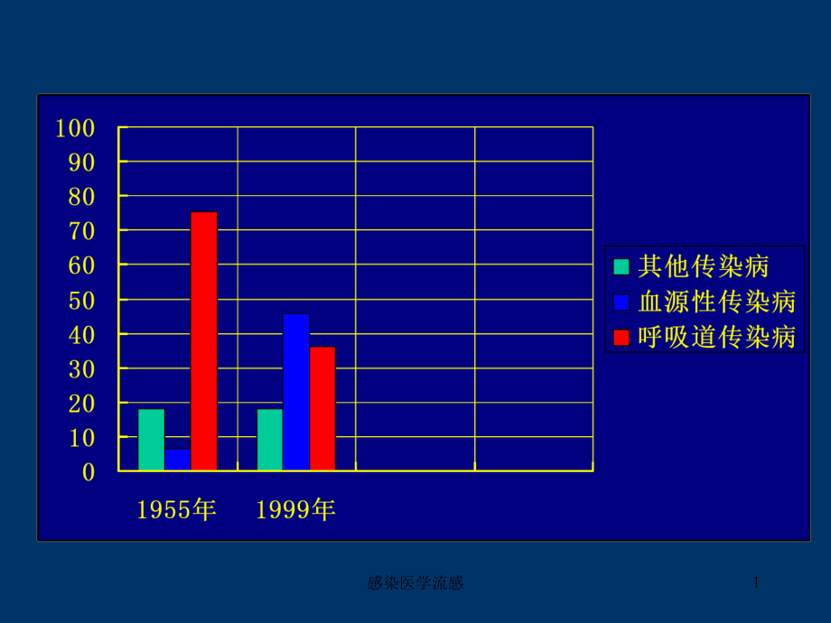 感染医学流感ppt课件_第1页