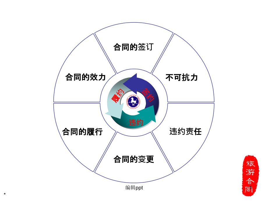 旅游合同(导游人员考试复习篇)课件_第1页