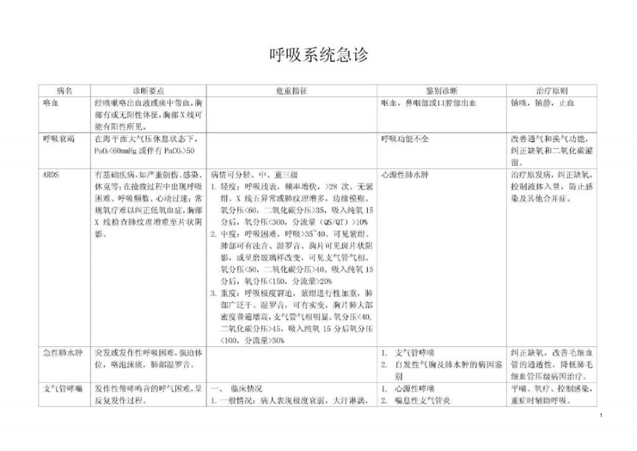 急诊诊断鉴别诊断治疗原则汇编课件_第1页