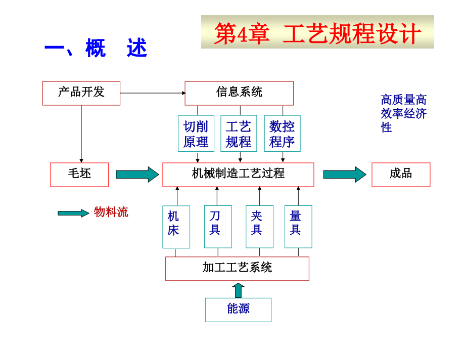 机械制造技术基础工艺规程_第1页