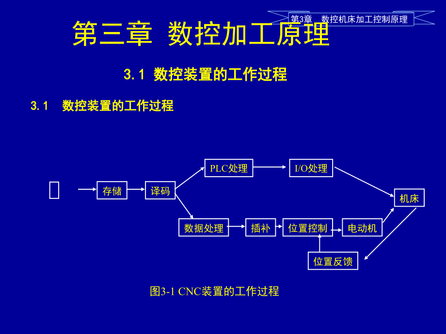 数控系统加工控制原理课件_第1页