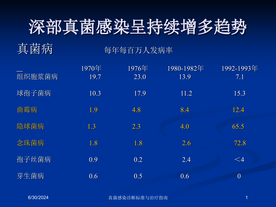 真菌感染诊断标准与治疗指南培训ppt课件_第1页