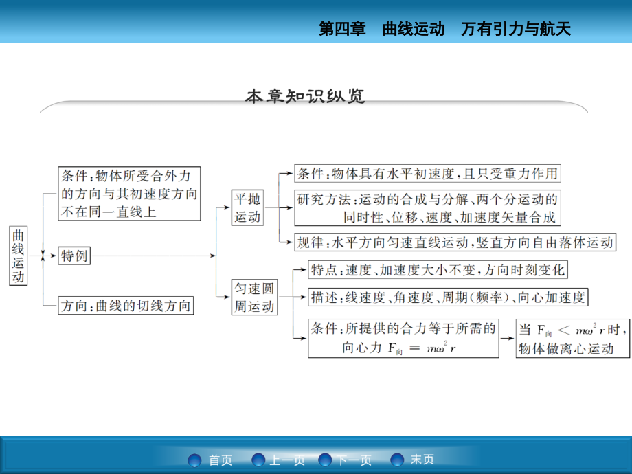 曲线运动(一轮复习)课件_第1页