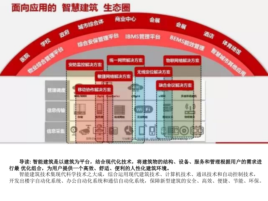 智能建筑-华为解决方案-课件_第1页