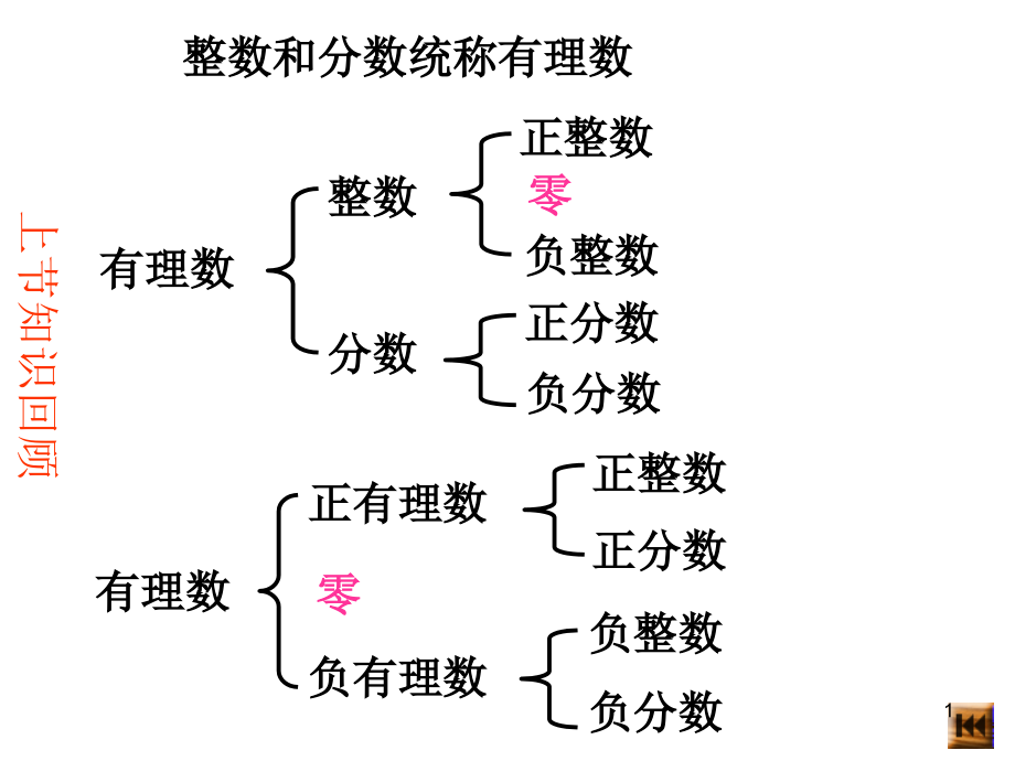 新人教版122数轴课件_第1页