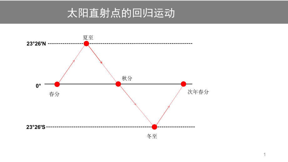 昼夜长短的变化规律整理课件_第1页