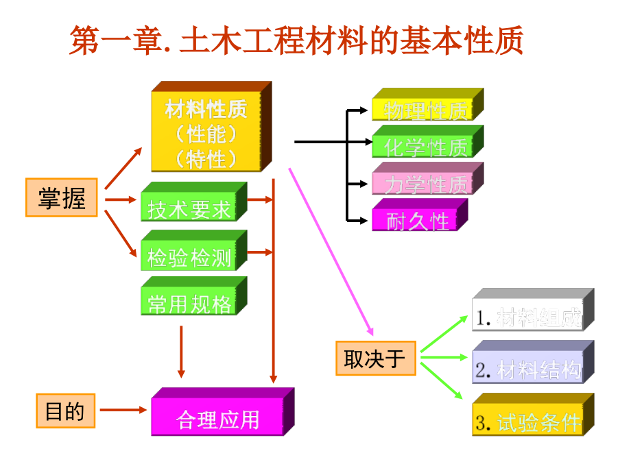 材料性质(性能)(特性)课件_第1页