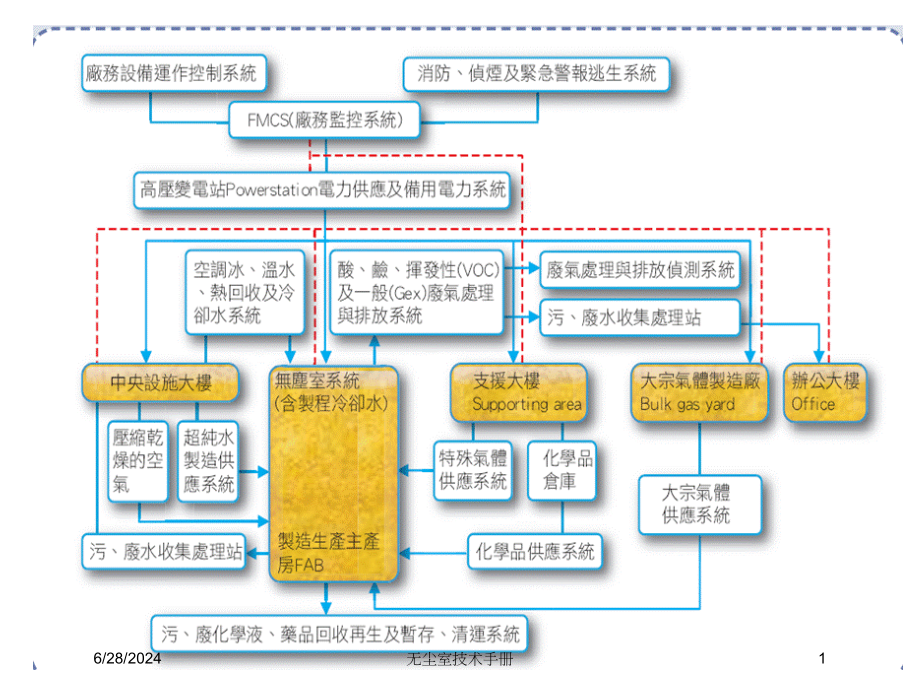 无尘室技术手册培训课件_第1页