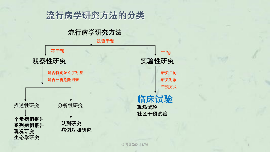 流行病学临床试验ppt课件_第1页