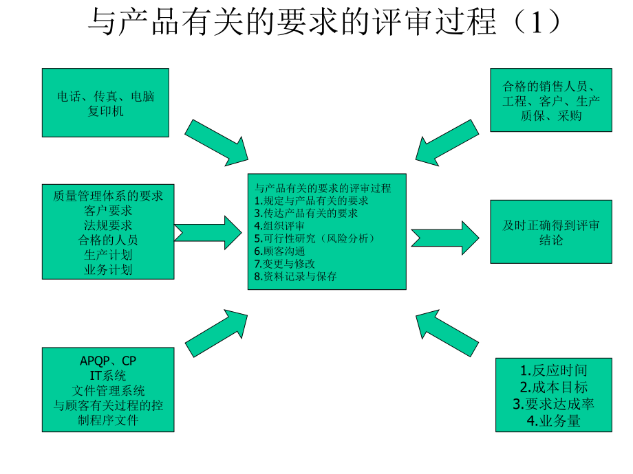 与产品有关的要求的评审流程_第1页