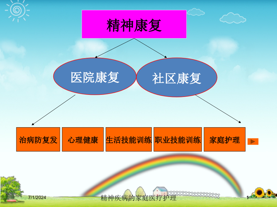 精神疾病的家庭医疗护理培训ppt课件_第1页