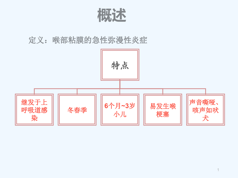 小儿急性喉炎查房课件_第1页