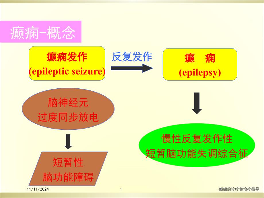 癫痫的诊疗和治疗指导培训ppt课件_第1页