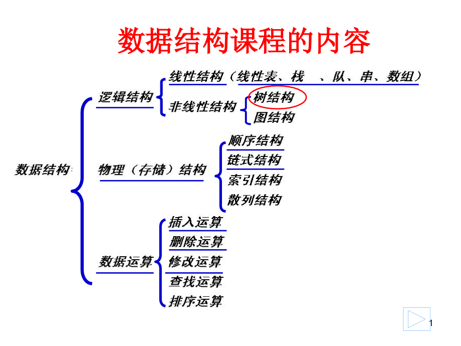 数据结构铜陵学院课件_第1页