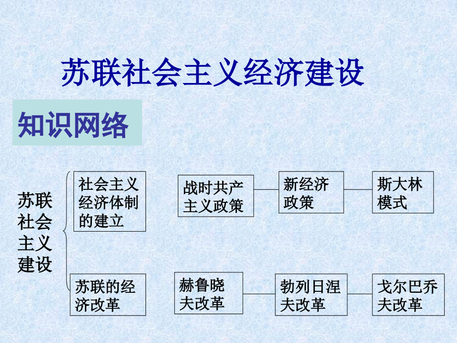 苏联经济体制的建立与经济改革课件_第1页