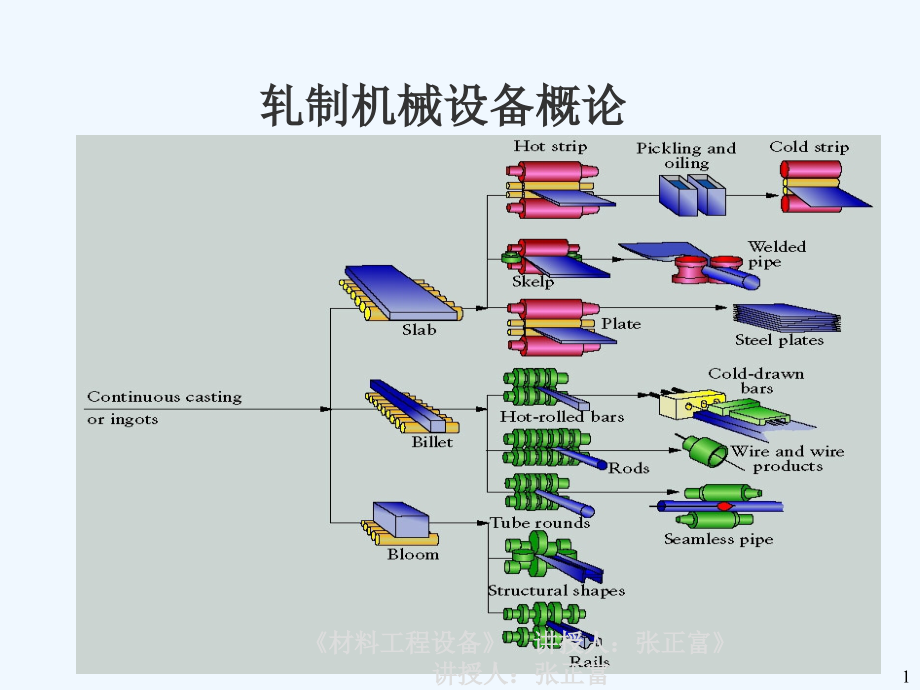 轧制机械概论课件_第1页